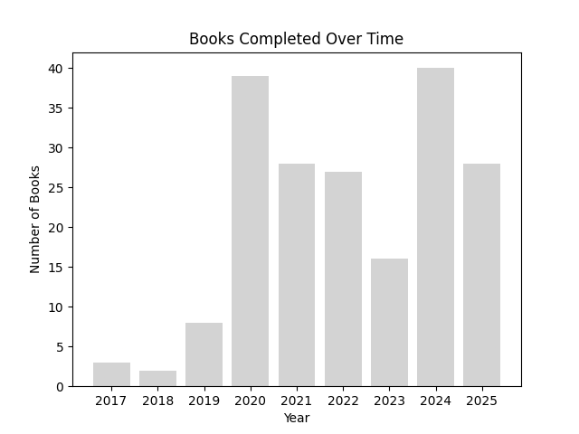 Total books read over time