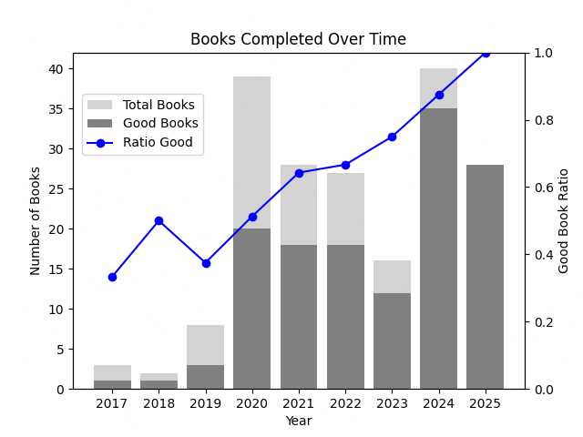 Ratio of good books read over time